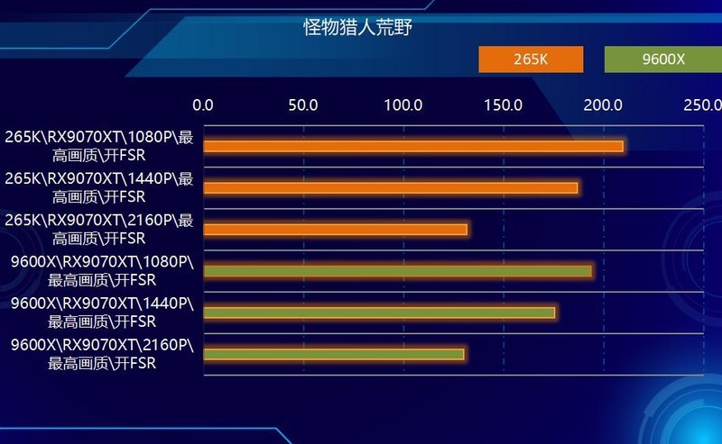 中流砥柱，游戏战将，AMD 9600X PK 265K！谁更强？