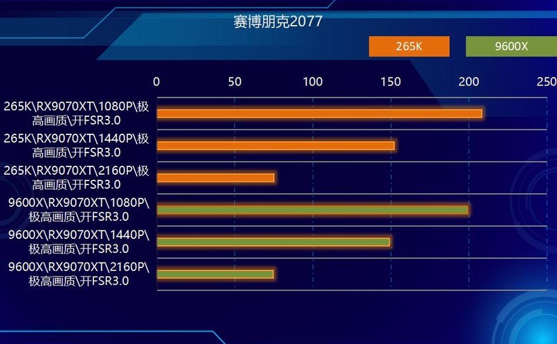 中流砥柱，游戏战将，AMD 9600X PK 265K！谁更强？