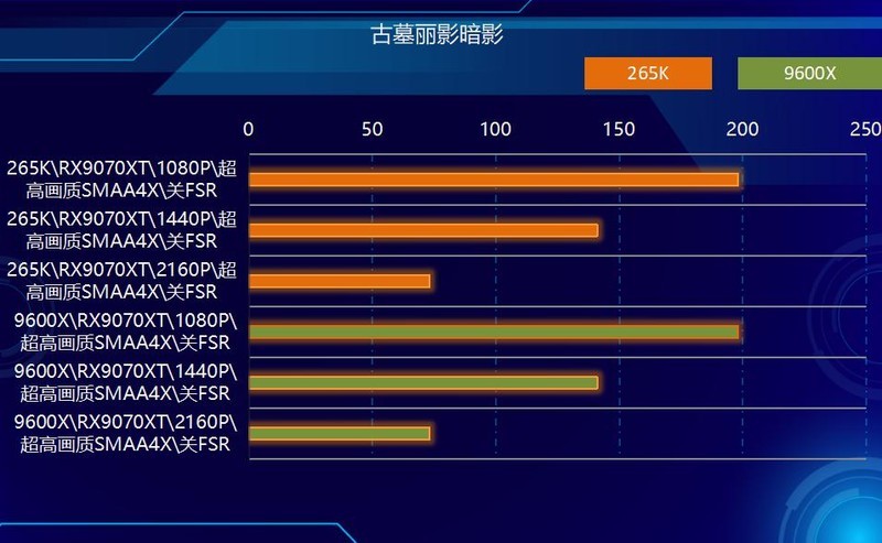 中流砥柱，游戏战将，AMD 9600X PK 265K！谁更强？