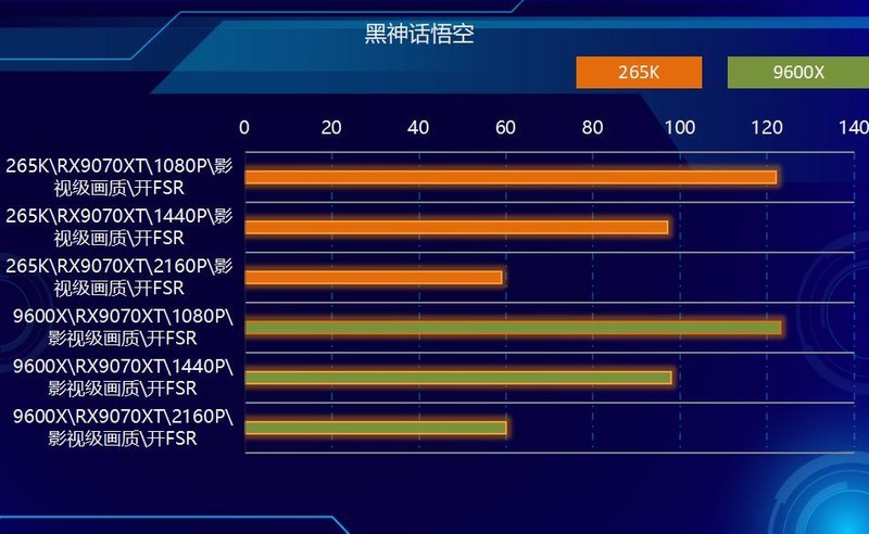 中流砥柱，游戏战将，AMD 9600X PK 265K！谁更强？