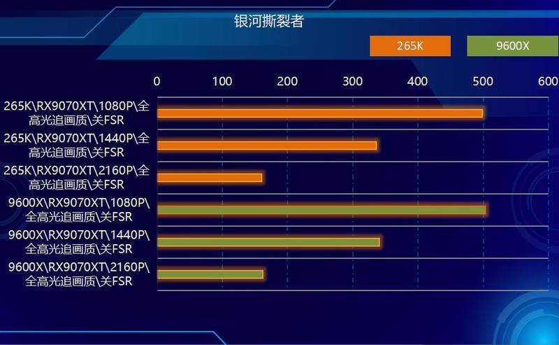中流砥柱，游戏战将，AMD 9600X PK 265K！谁更强？