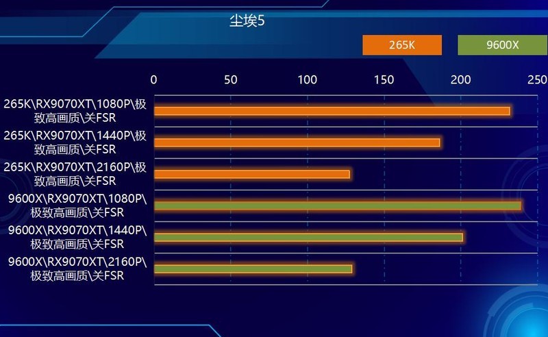 中流砥柱，游戏战将，AMD 9600X PK 265K！谁更强？
