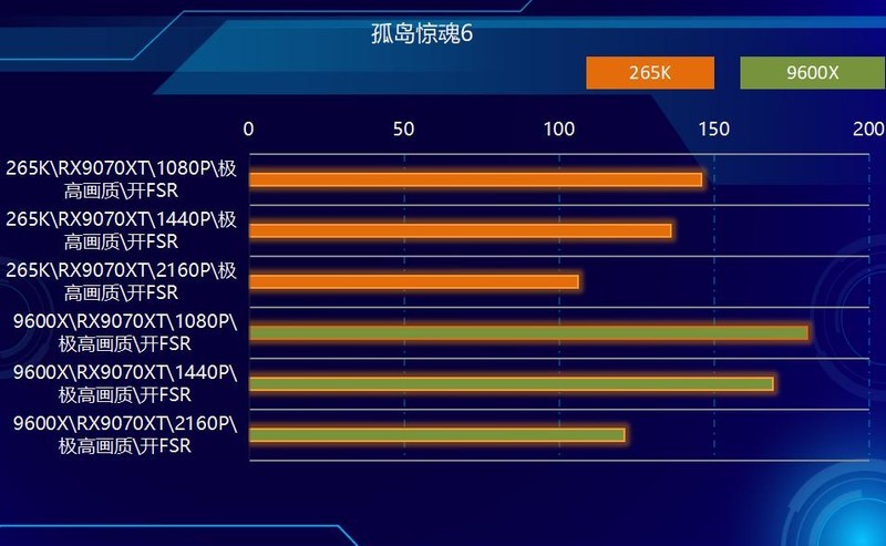 中流砥柱，游戏战将，AMD 9600X PK 265K！谁更强？