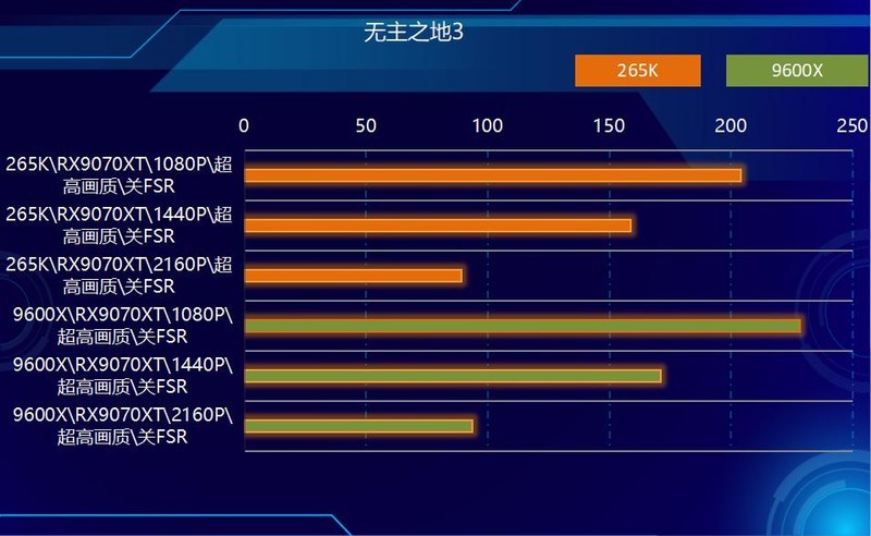 中流砥柱，游戏战将，AMD 9600X PK 265K！谁更强？