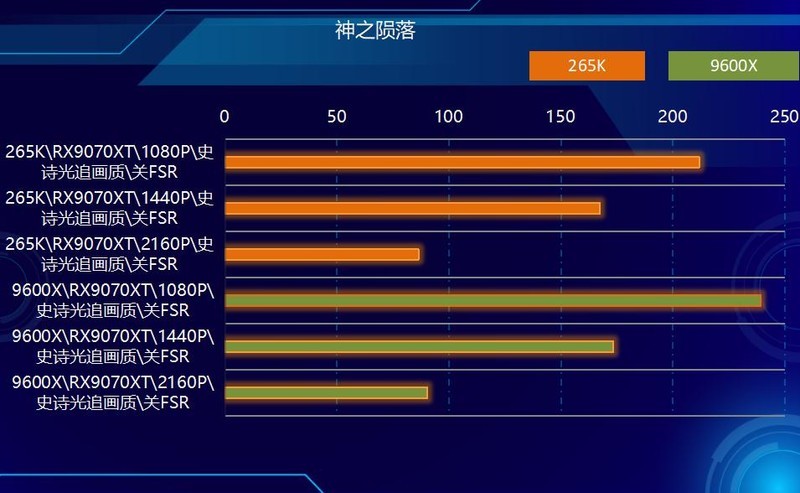 中流砥柱，游戏战将，AMD 9600X PK 265K！谁更强？