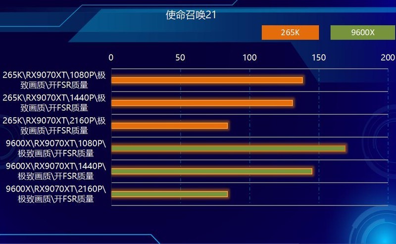 中流砥柱，游戏战将，AMD 9600X PK 265K！谁更强？