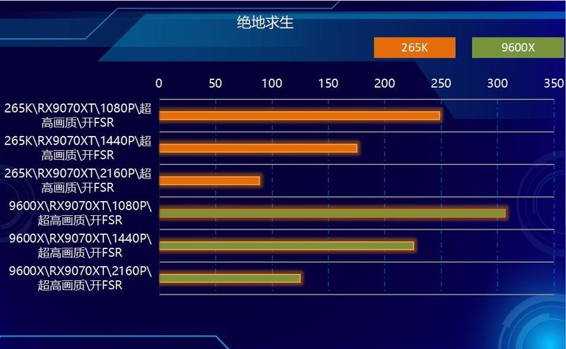 中流砥柱，游戏战将，AMD 9600X PK 265K！谁更强？