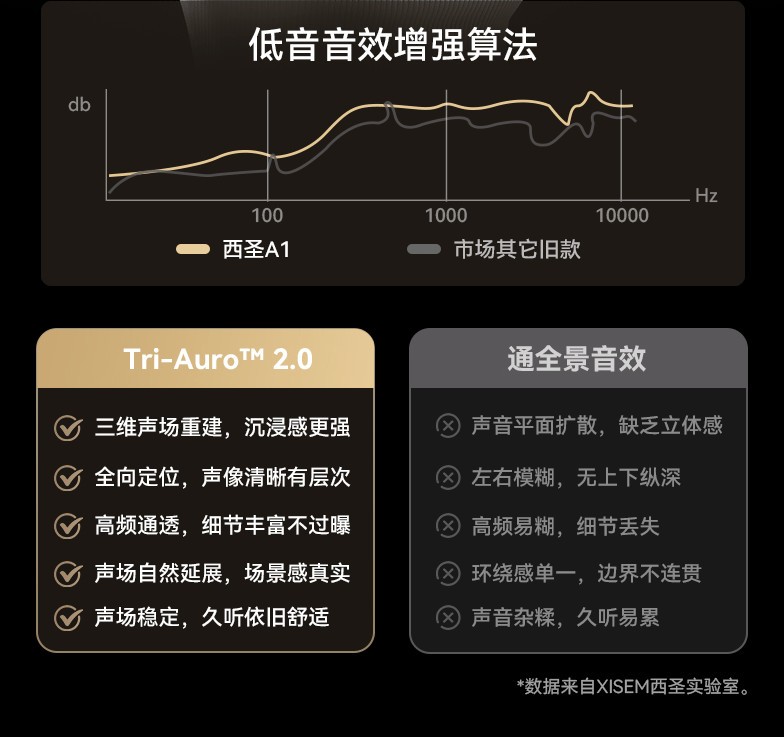 百元价享千元降噪！西圣A1耳机重塑声学，刷新性价比旗舰新标杆