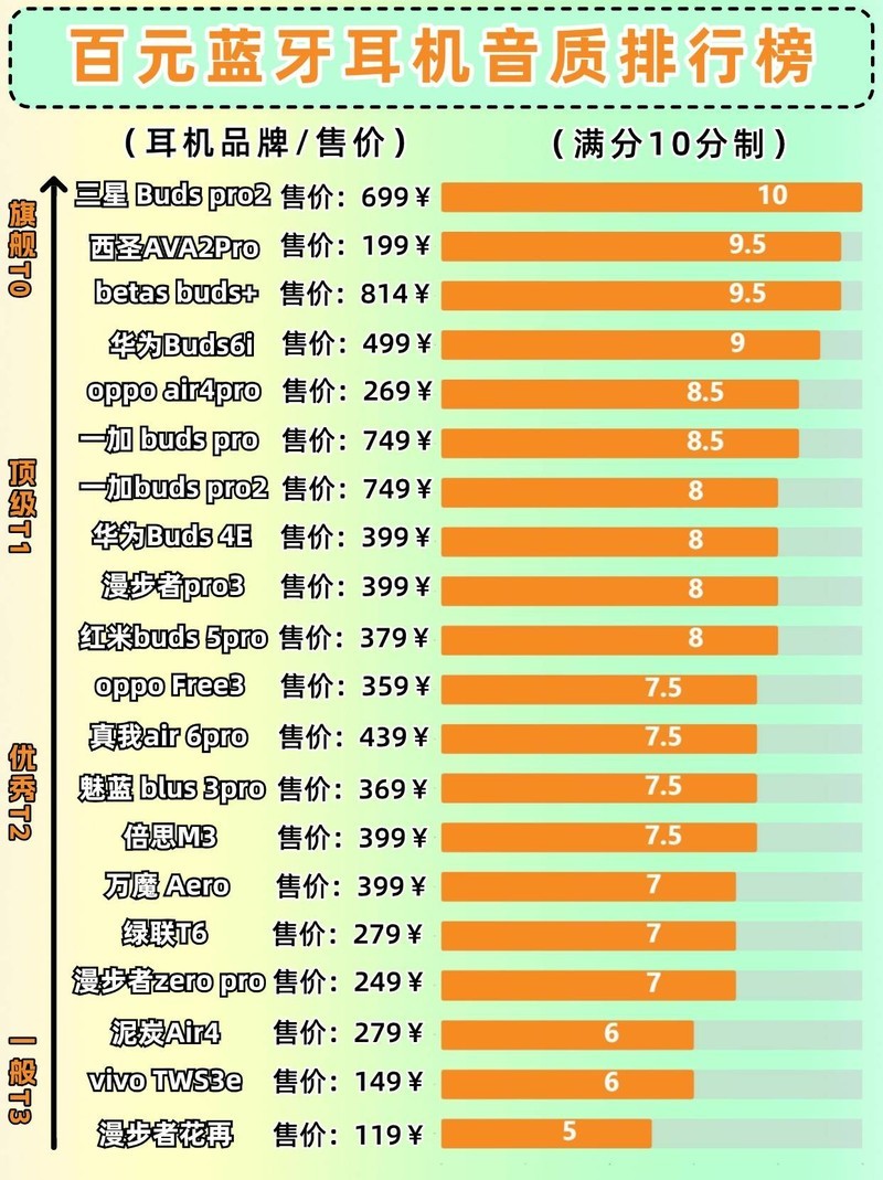半入耳蓝牙耳机哪个牌子性价比高？百元性价比半入耳式耳机推荐