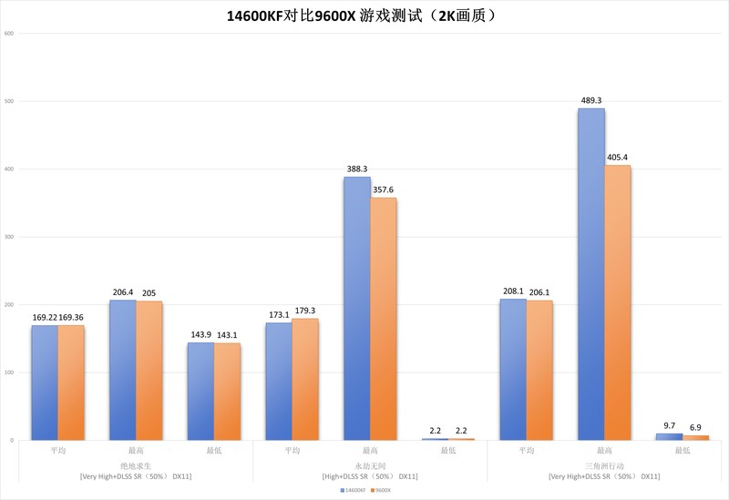 黑神话悟空迎来大更新，玩转2K画质，14600KF跟9600X如何选？