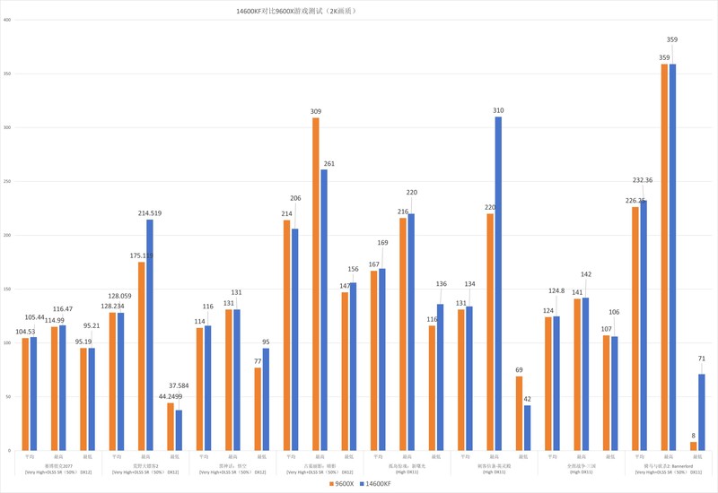 黑神话悟空迎来大更新，玩转2K画质，14600KF跟9600X如何选？