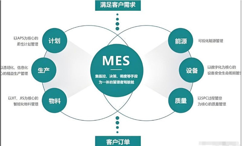 企业选择MES系统是选择现成的OR定制开发？