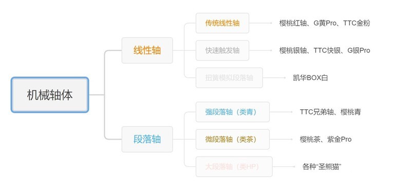 反其道而行之，机械键盘逆行者，浅谈段落轴分类与推荐