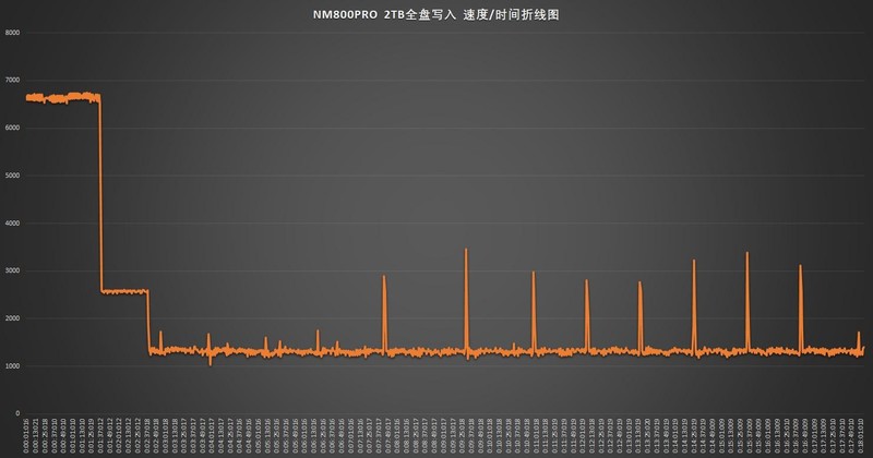 雷克沙NM800PRO 2TB固态硬盘开箱评测：4.0时代的顶级性能方案