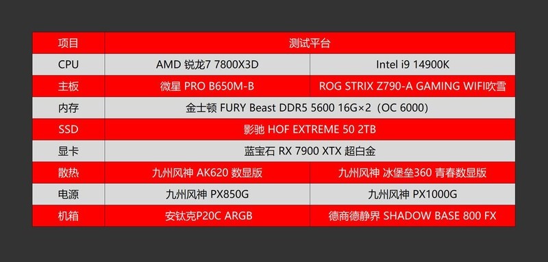 打游戏谁更胜一筹？AMD 锐龙7 7800X3D、Intel i9 14900K对比测试