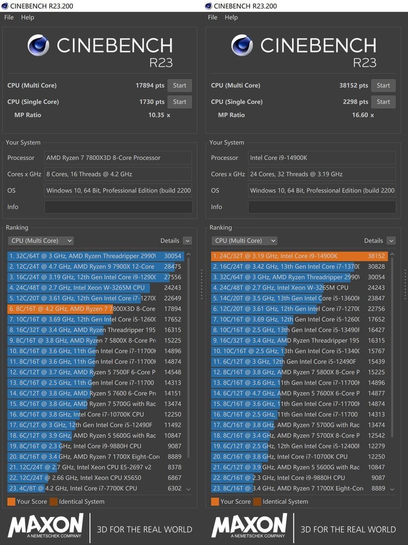 打游戏谁更胜一筹？AMD 锐龙7 7800X3D、Intel i9 14900K对比测试