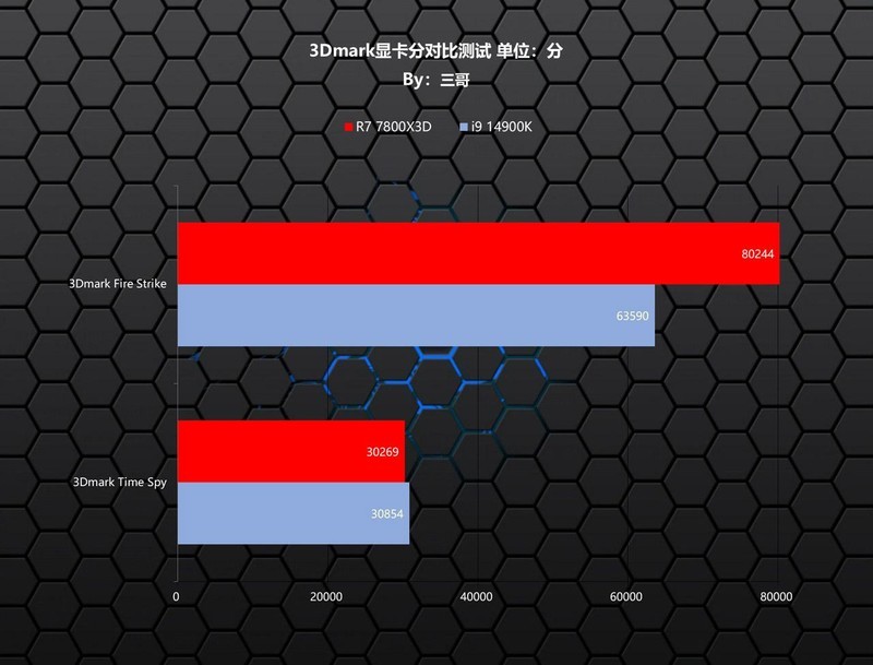 打游戏谁更胜一筹？AMD 锐龙7 7800X3D、Intel i9 14900K对比测试