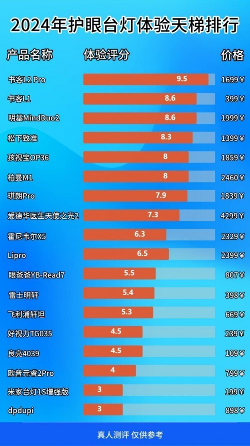 学生写作业护眼灯如何选购？为什么用护眼台灯后眼睛状况百出