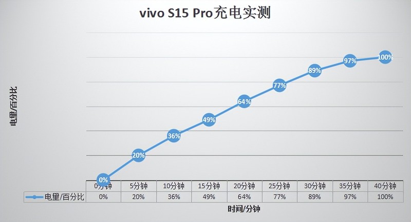 喜欢是主观的，但数据是客观的，从数据看vivo S15 Pro