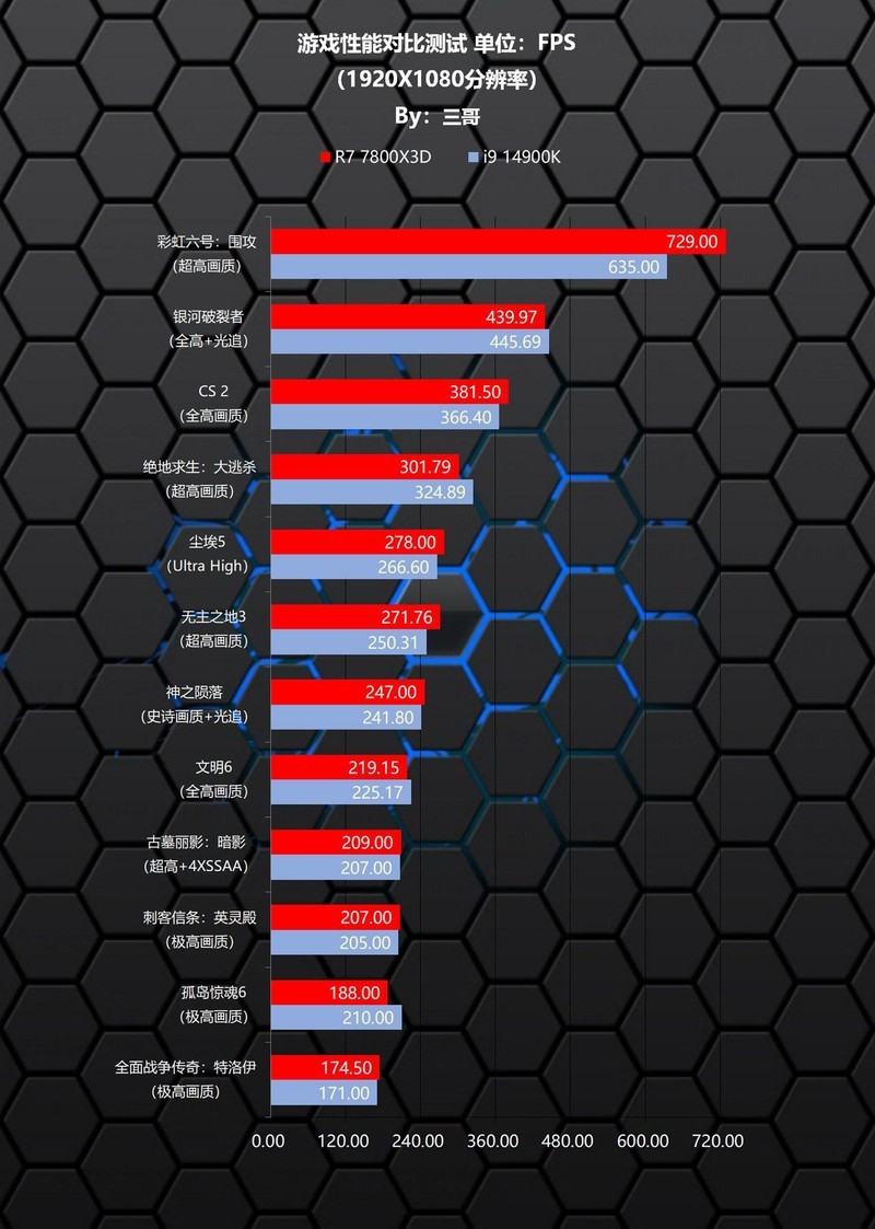 打游戏谁更胜一筹？AMD 锐龙7 7800X3D、Intel i9 14900K对比测试