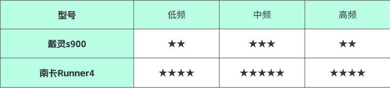戴灵真的好用吗？对比南 卡百元级耳机，实测出真知！