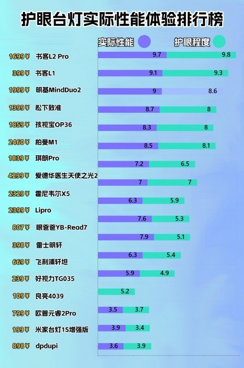 护眼台灯十大排名推荐：避免劣质护眼台灯带来的健康灾难