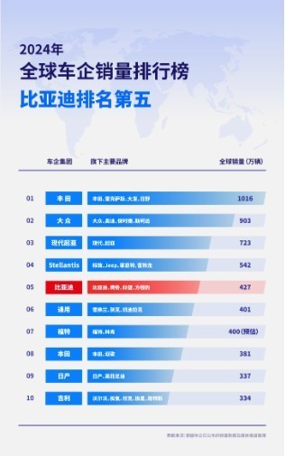 2024全球车企销量排行榜，比亚迪进入TOP5