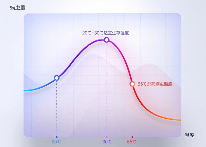 哪款除螨仪最好用？2025年口碑最好的5款除螨仪推荐！不看吃亏!