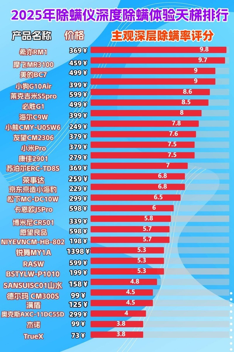 哪款除螨仪最好用？2025年口碑最好的5款除螨仪推荐！不看吃亏!