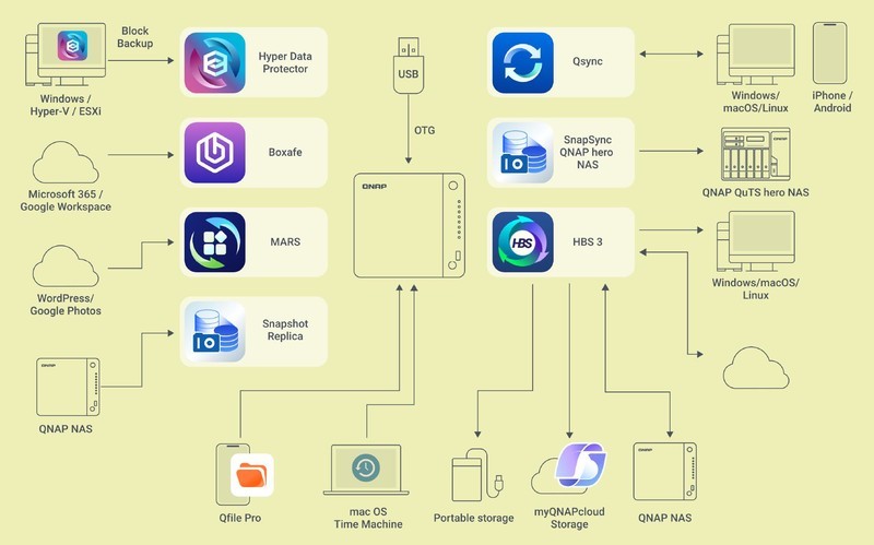 这都2025年了，我还在用威联通做主力NAS！