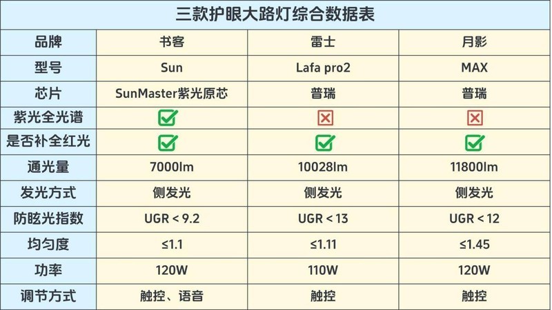 月影灯饰和雷士哪个好？书客、雷士、月影护眼大路灯维度PK对比