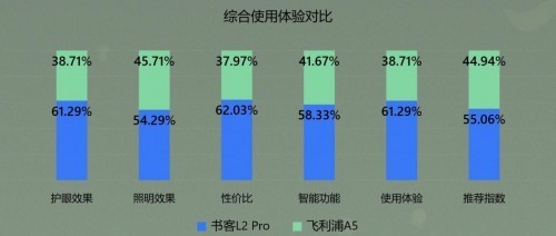 飞利浦护眼灯怎么样？实力测评书客、飞利浦护眼台灯哪款更值得入手