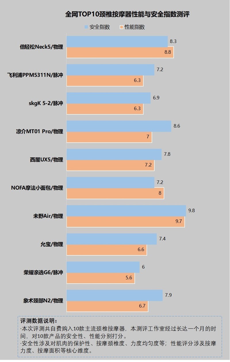 颈部颈椎按摩器的危害有多大？提防三大禁忌缺点