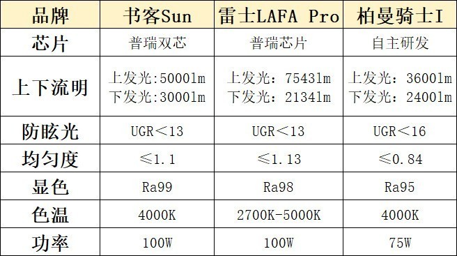 雷士护眼大路灯好不好？书客|柏曼|雷士护眼灯测评PK！