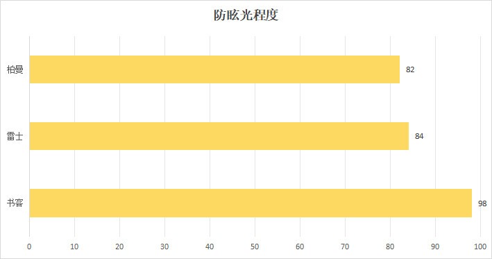 雷士护眼大路灯好不好？书客|柏曼|雷士护眼灯测评PK！