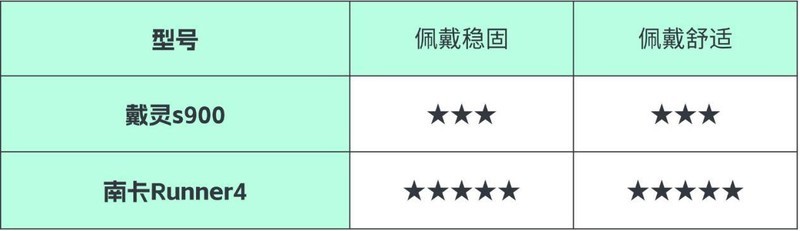 戴灵真的好用吗？对比南 卡百元级耳机，实测出真知！