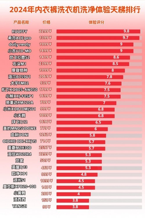 内衣内裤洗衣机洗的干净吗？四款公认优秀好产品推荐！