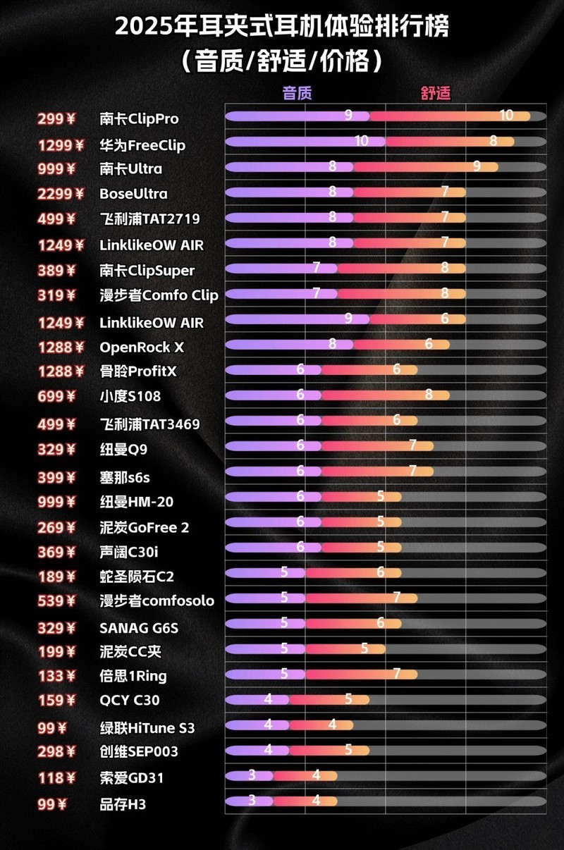 耳夹式耳机好不好？五大百元夹耳式耳机推荐