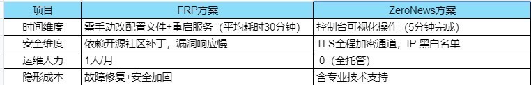 5分钟教程：用ZeroNews替代FRP的全流程迁移指南