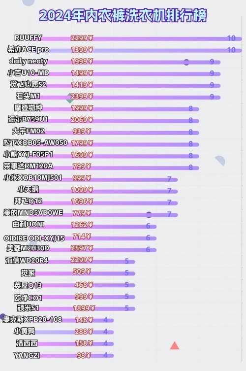内衣内裤洗衣机品牌哪个好？详细分享大众一致认可的四个精品品牌