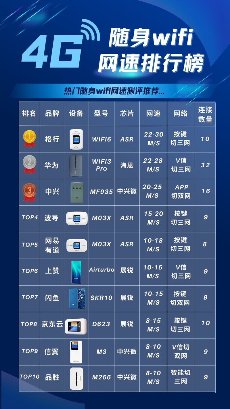 随身WiFi到底哪家强？华为/格行/中兴实测数据大公开！