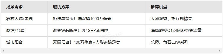 实测暴雷！2025年户外摄像头横评：300元档神机竟吊打千元旗舰？