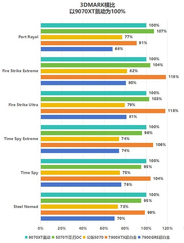 更帅更强的搅局者，蓝宝石 氮动 RX 9070XT OC显卡首发测评