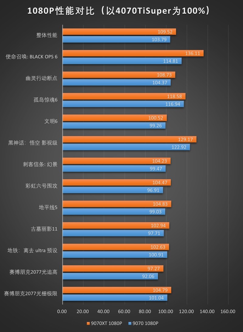 RDNA4利刃出鞘，撕裂价格！AMD Radeon RX 9070XT 9070测评