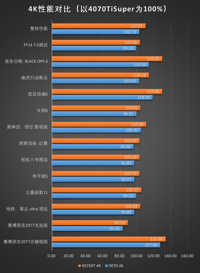 RDNA4利刃出鞘，撕裂价格！AMD Radeon RX 9070XT 9070测评
