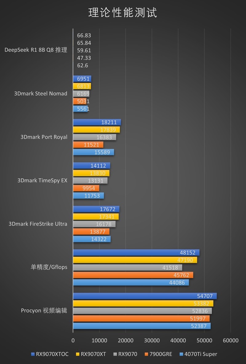RDNA4利刃出鞘，撕裂价格！AMD Radeon RX 9070XT 9070测评