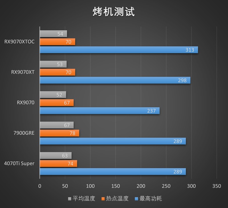 RDNA4利刃出鞘，撕裂价格！AMD Radeon RX 9070XT 9070测评