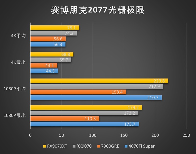 RDNA4利刃出鞘，撕裂价格！AMD Radeon RX 9070XT 9070测评