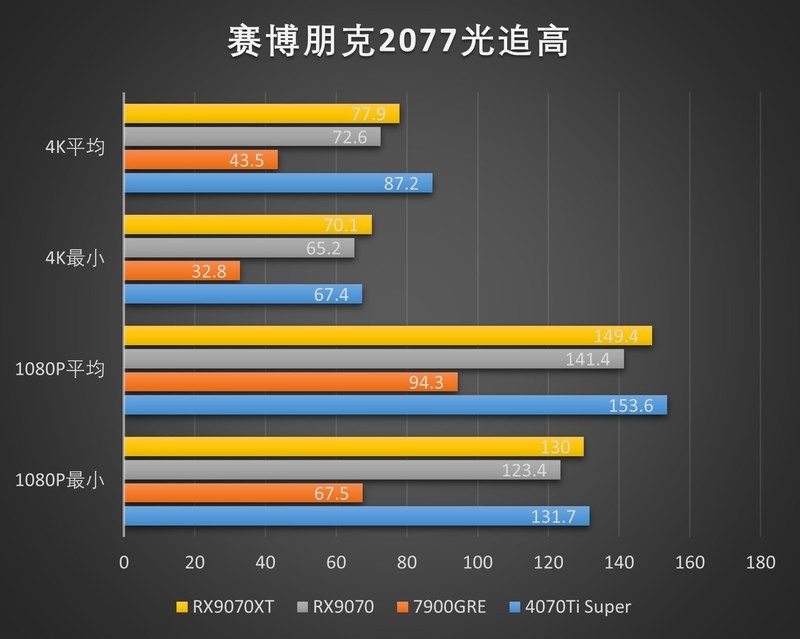 RDNA4利刃出鞘，撕裂价格！AMD Radeon RX 9070XT 9070测评