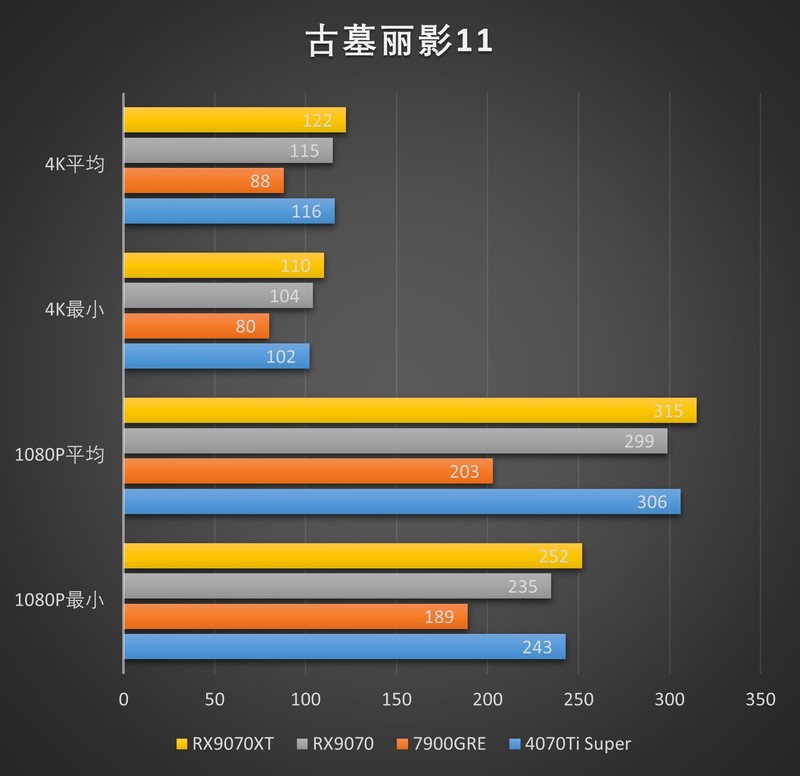 RDNA4利刃出鞘，撕裂价格！AMD Radeon RX 9070XT 9070测评